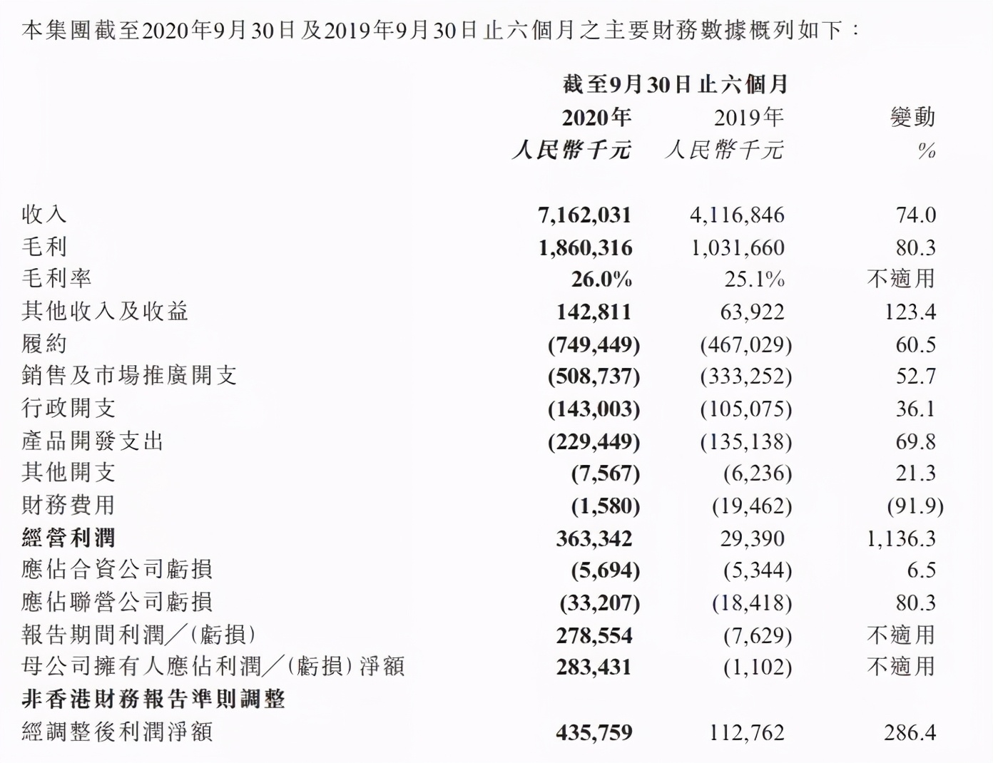 阿里健康最新业绩出炉，实现扭亏为盈