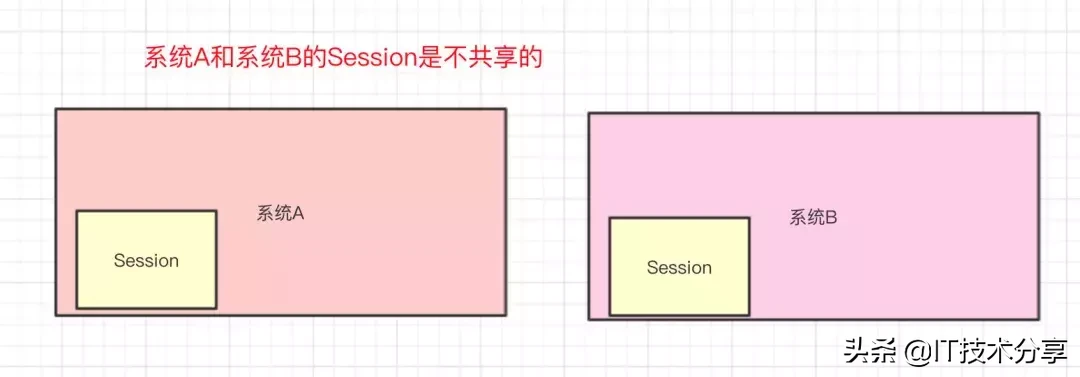 啥是单点登陆？淘宝和天猫是如何实现同时登陆的？