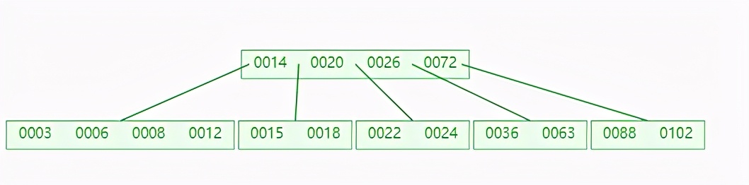 为什么 MySQL 索引要用 B+tree，而且还这么快？