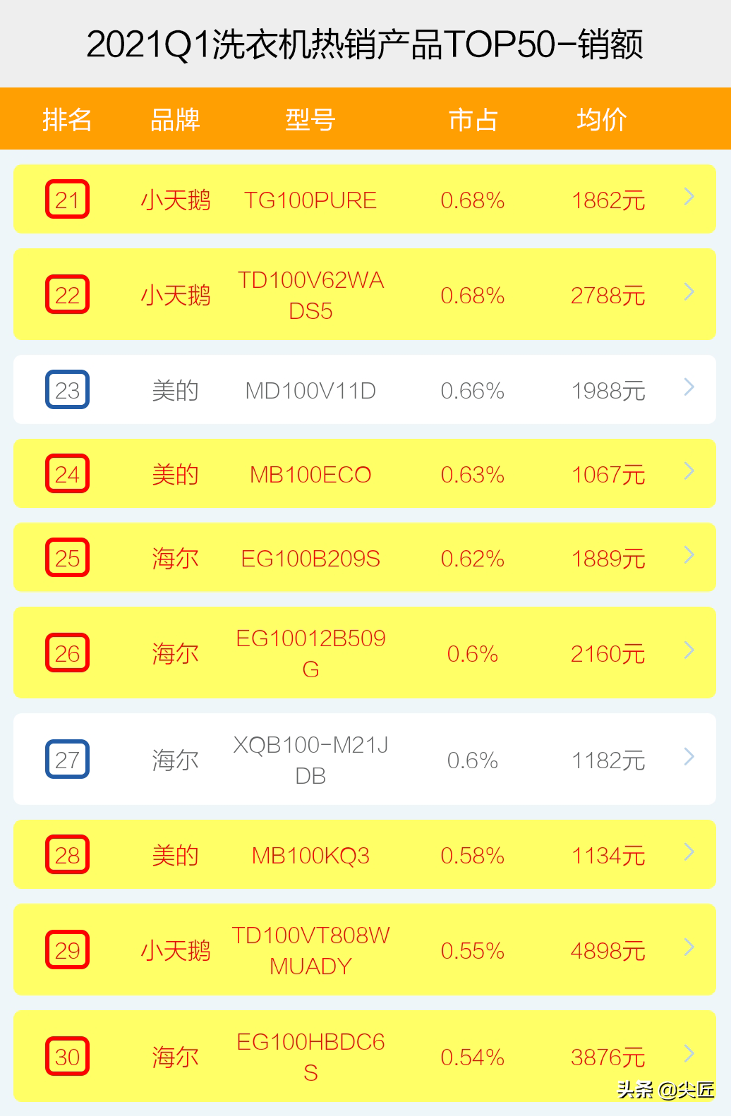 洗衣机哪家强？2021年1季度TOP50爆款榜单透秘！不会买的快来围观