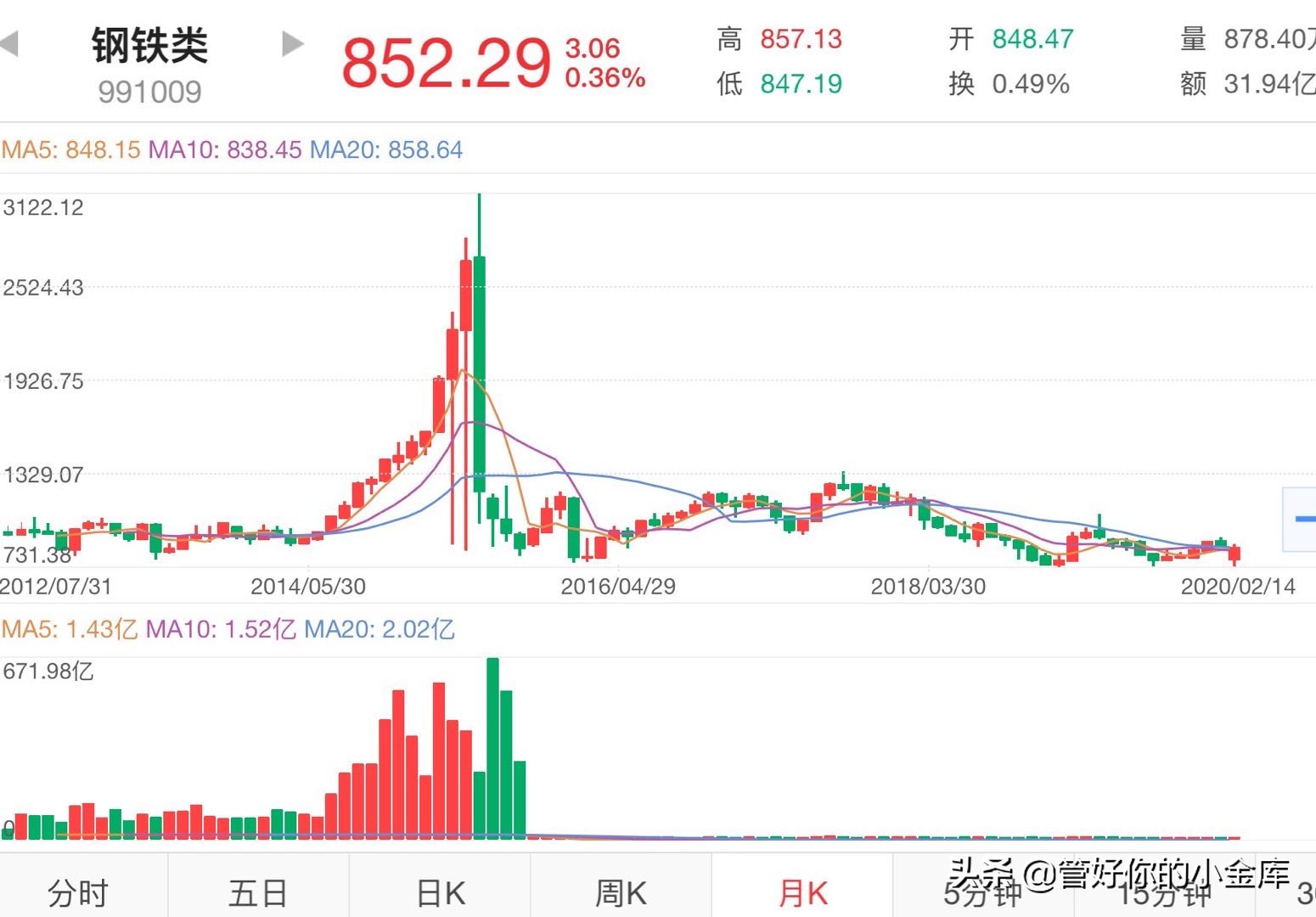 一个低估的行业---大周期行业---钢铁指数基金