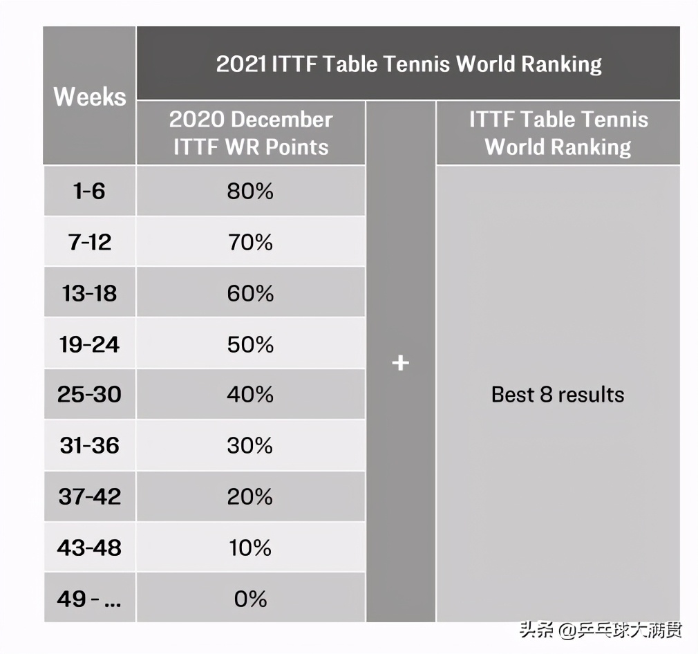 The 2021 table tennis world rankings are announced, the points are all reduced, Chen Meng is