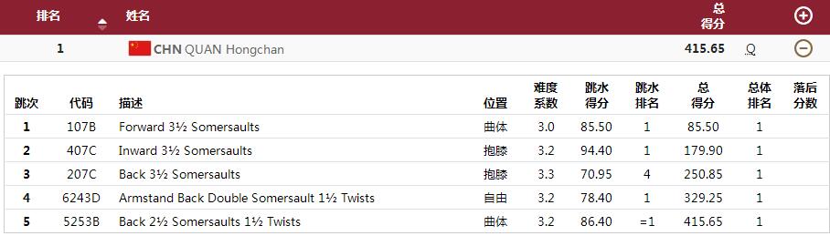全红婵备战全运会存挑战！恩师坦言她不够稳定，207C动作多次跳砸
