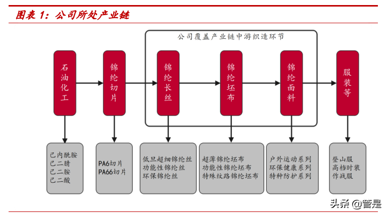 台华新材专题研究：民用锦纶加速渗透，差异化升级焕新貌