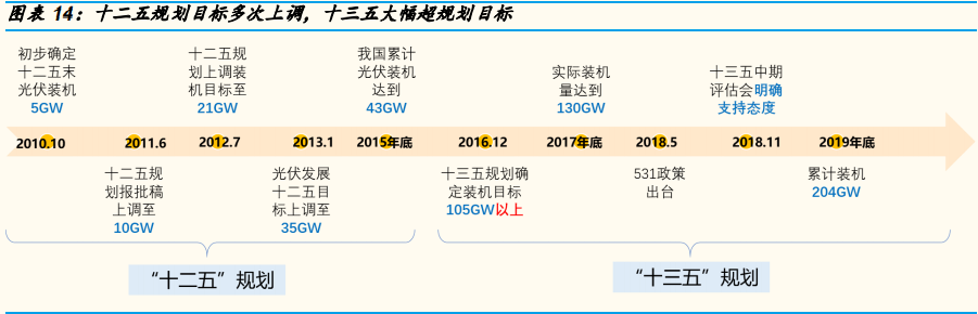 光伏行业年度策略报告：平价引领能源革命，龙头从周期走向成长
