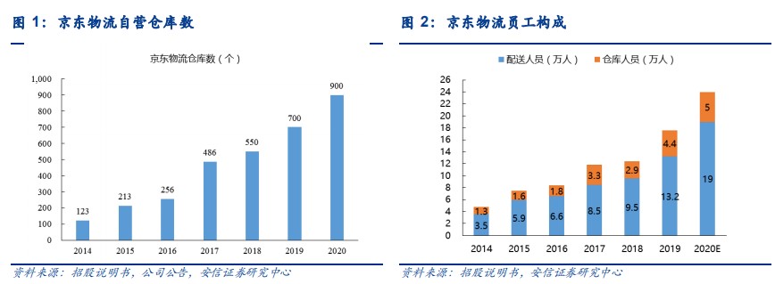 京東物流或下週招股去年已扭虧為盈這家京東系公司有何看點