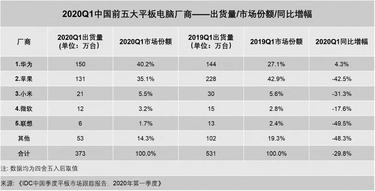 苹果霸主地位悬了！中国市场平板电脑出货，华为连续三个季度第一