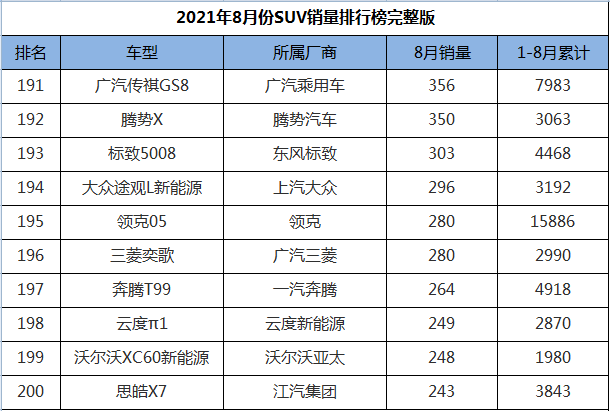 8月份SUV销量排行1-274名，途观L王者归来，三缸奇骏迎来首秀