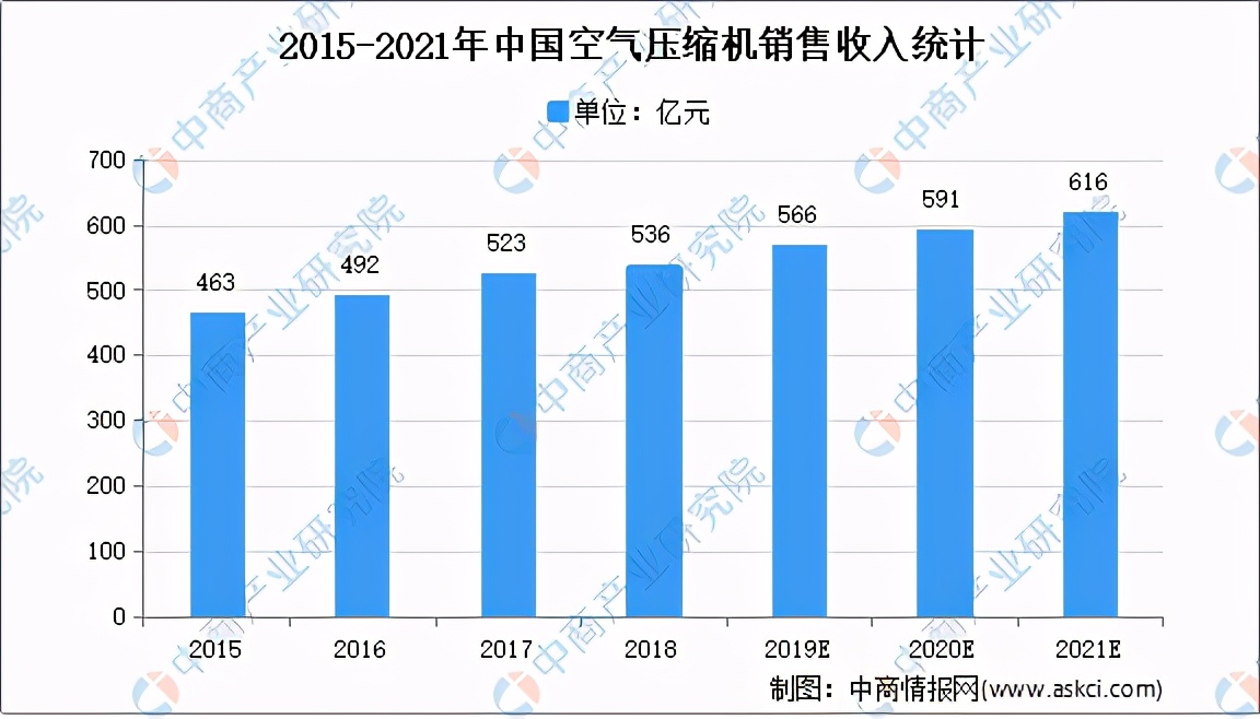 2021年中國空氣壓縮機行業市場現狀及發展前景預測分析