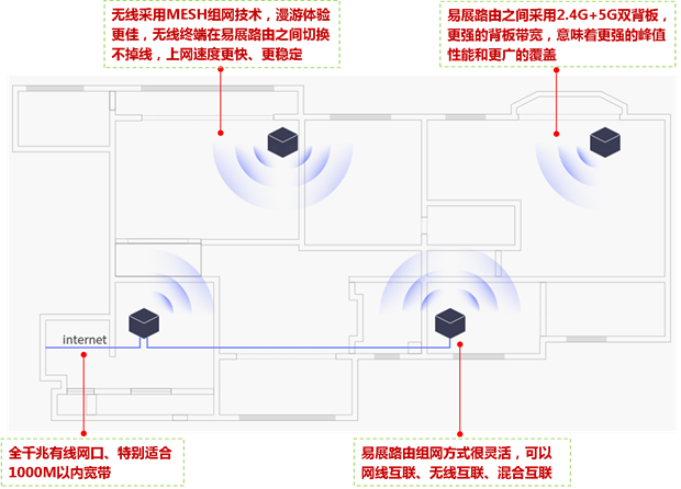 大平层复式住宅别墅家用无线网络组网方案，家用wifi全无覆盖