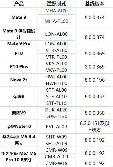 EMUI 9.0升級新进展，华为公司&荣誉共12款型号打开首测征募