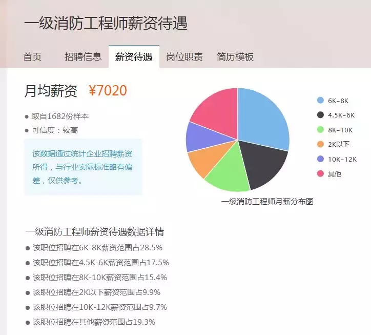 什么是消防工程师? 报考条件是什么?一年能拿多少钱?