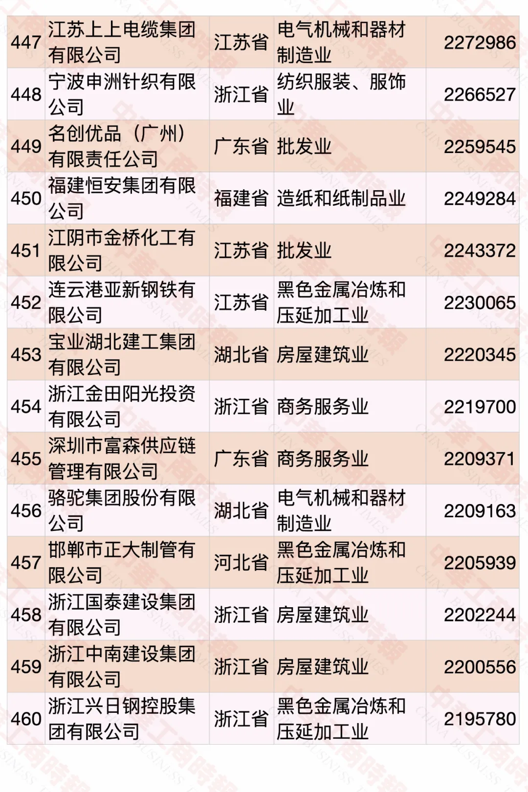 2020中國(guó)民營(yíng)企業(yè)500強(qiáng)榜單