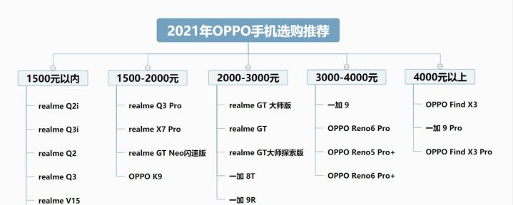 2021年OPPO/一加/realme手机选购指南