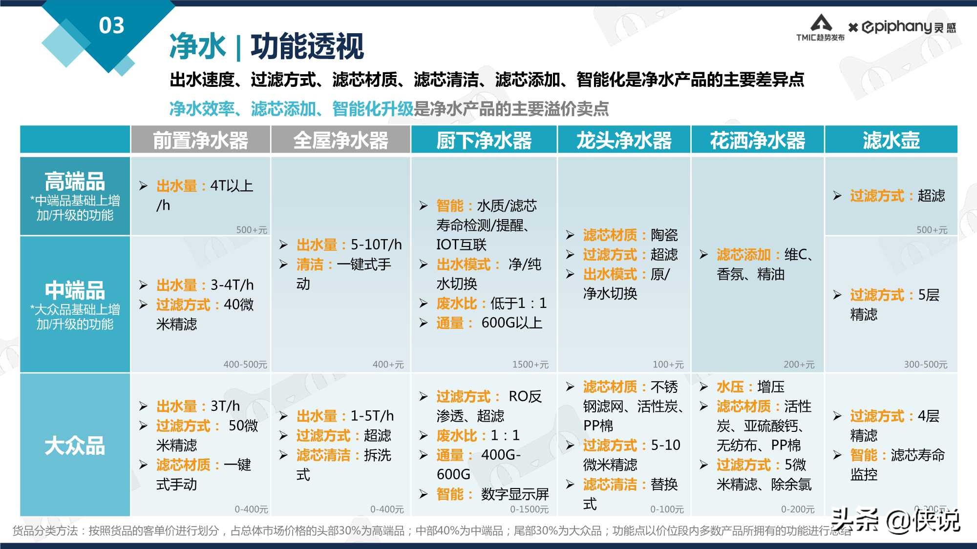 天猫净饮水行业趋势白皮书2021