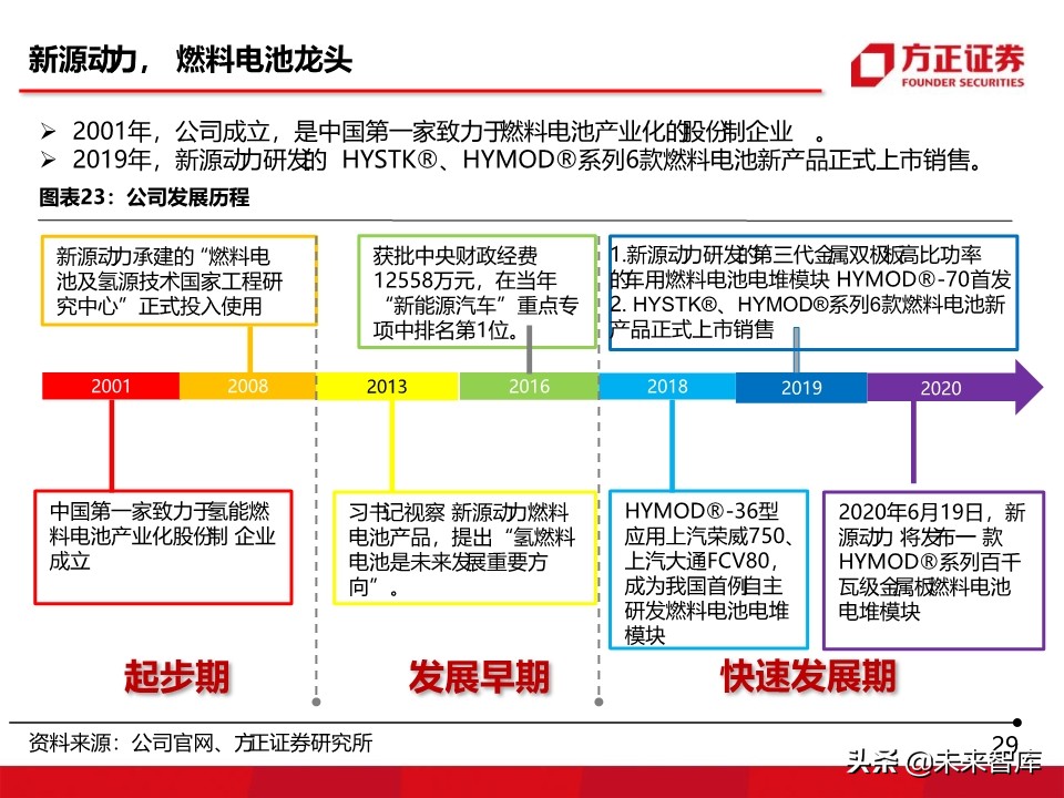 燃料电池汽车行业深度报告：氢能汽车，系统先行