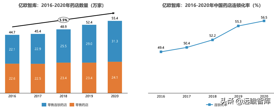 药店2.0：医药电商与实体药店齐头并进，中小药店面临多重挑战