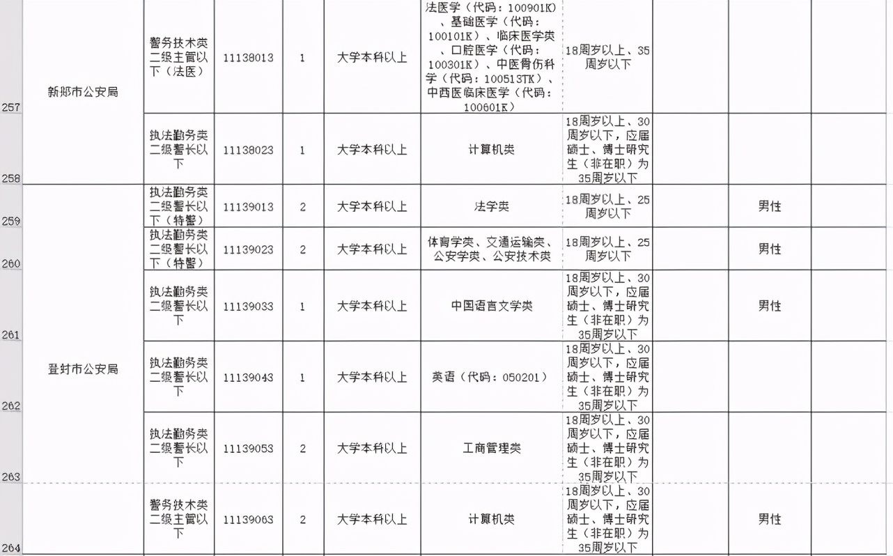 今起开始报名！河南招录公务员7901人，其中郑州招499人