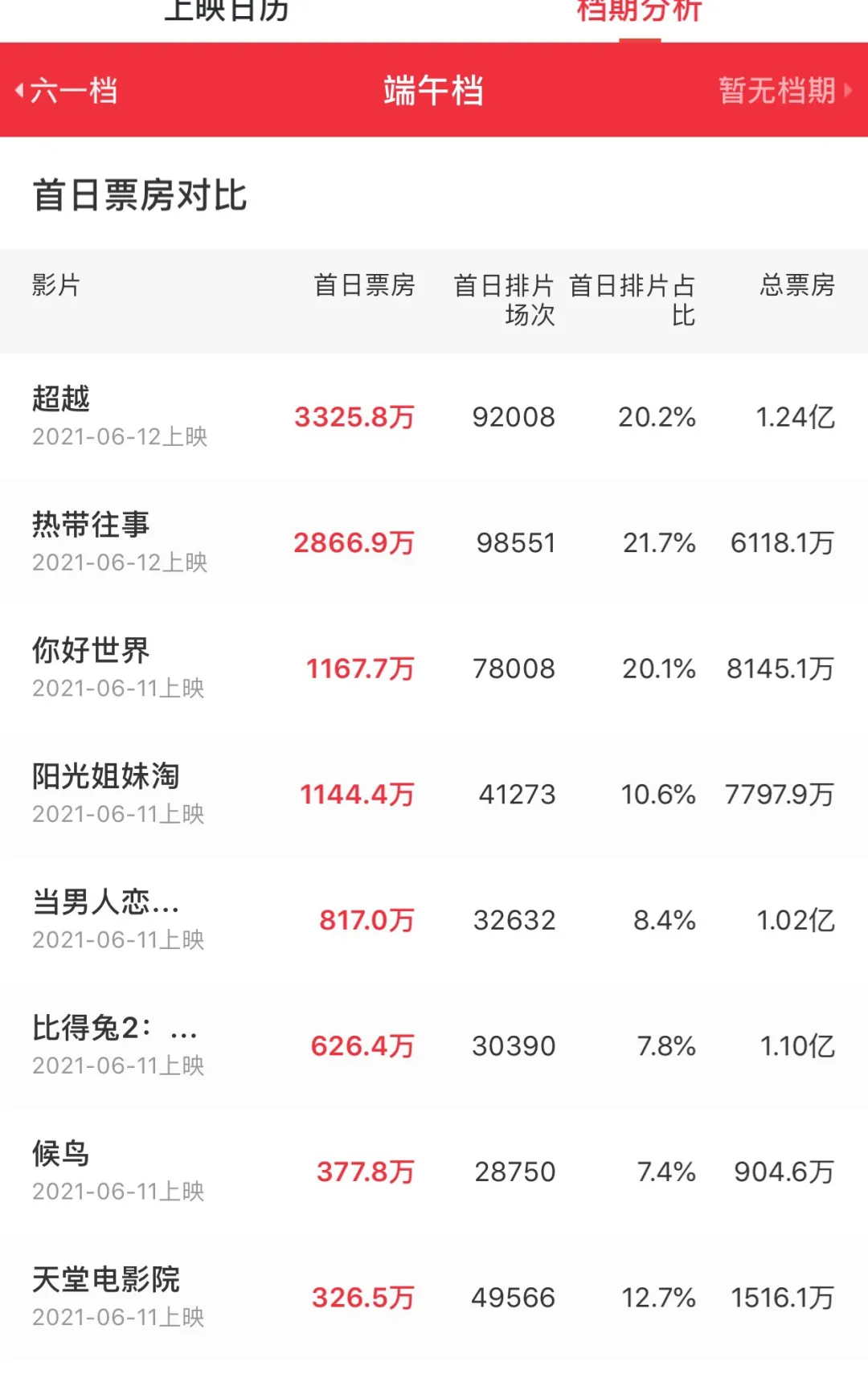 19部动画电影大战暑期档，米哈游8900万投资Soul | 三文娱周刊180期