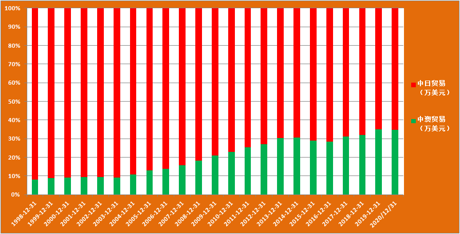 美媒：日本或是下一個�澳大利亞�，3000億貿易水龍頭會關？