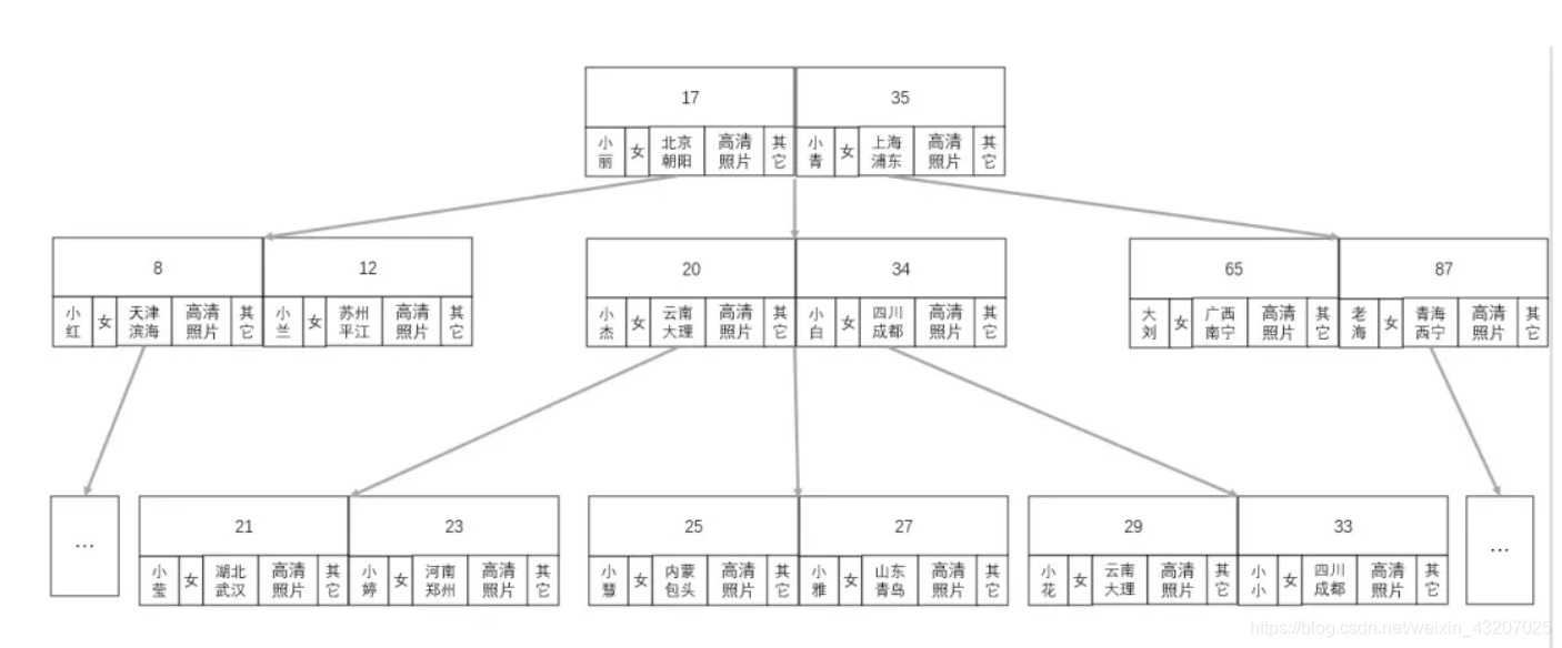 我想不通！MySQL 为什么使用 B+ 树来作索引？