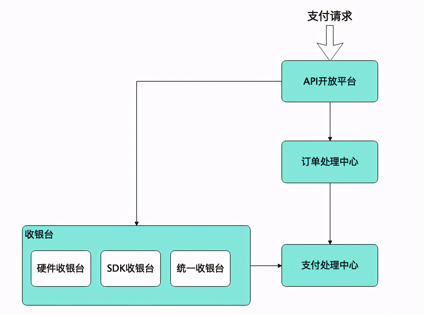 从上帝视角看支付-支付总架构解析