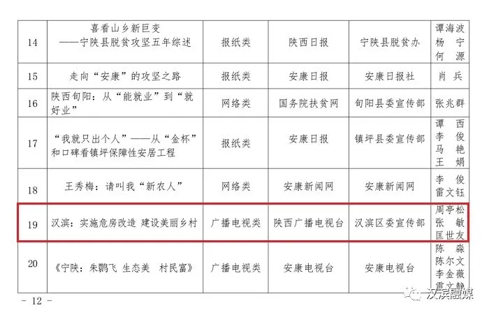 赞！赞！赞！汉滨4件作品获“2020年安康市脱贫攻坚”新闻奖