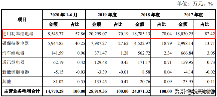 三友联众上市首日涨117%，继电器销量全国第2，议价能力更强