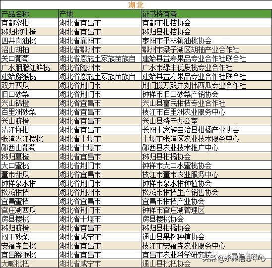 700种全国各地特色水果名单，水果吃货必备
