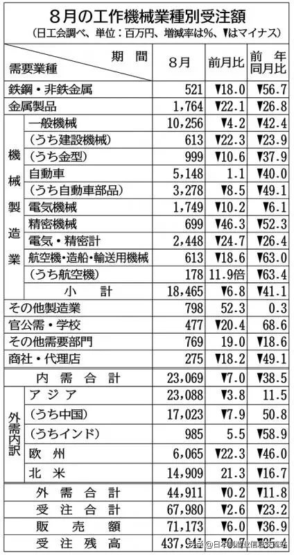 动态 | 日本机床工业会发布了8月份机床订单实绩（确定值）