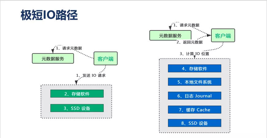 青云放飞数据潜能，NeonSAN用上了“黑科技”