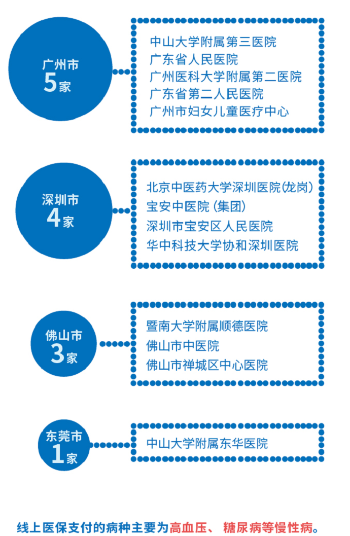 广东互联网医院价格调查来了！咨询名医收费200元你能接受吗？