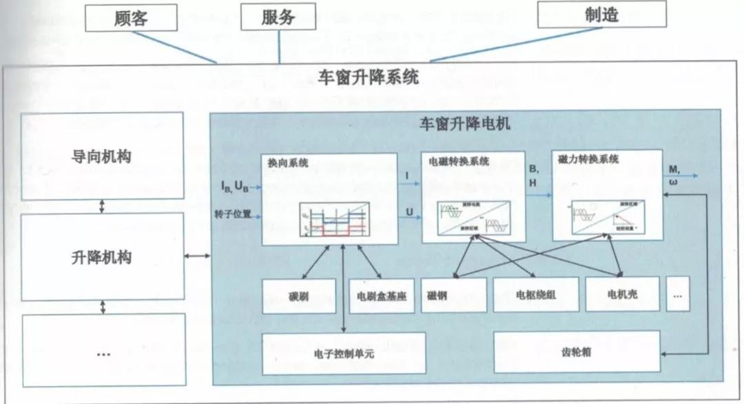 DFMEA步骤二：结构分析