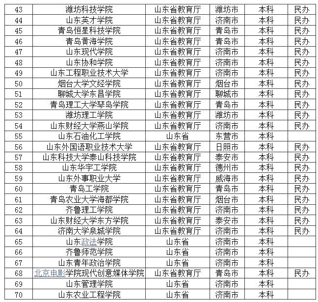 山东有哪些本科大学?山东所有公办本科大学(图3)