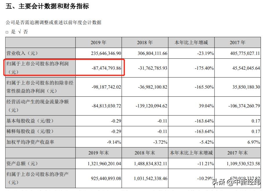 从预盈到亏损 中威电子收监管函：业绩预告信披不准确