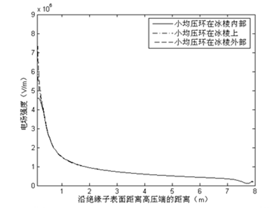 均压环对覆冰特高压直流复合绝缘子电场分布的影响