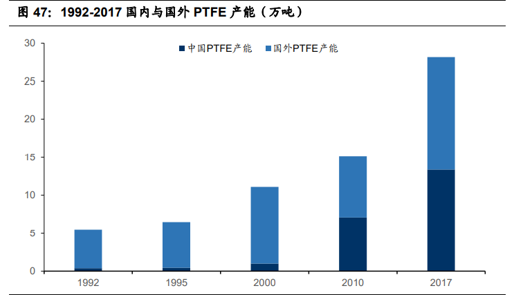 聚四氟乙烯行业专题报告：5G和新能源等推动行业发展