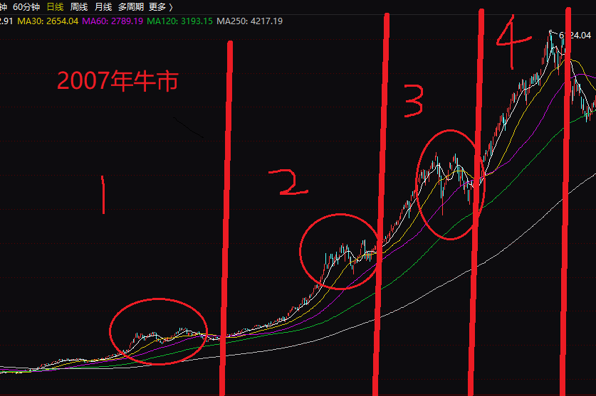 牛市回调就是黄金坑——以史为鉴