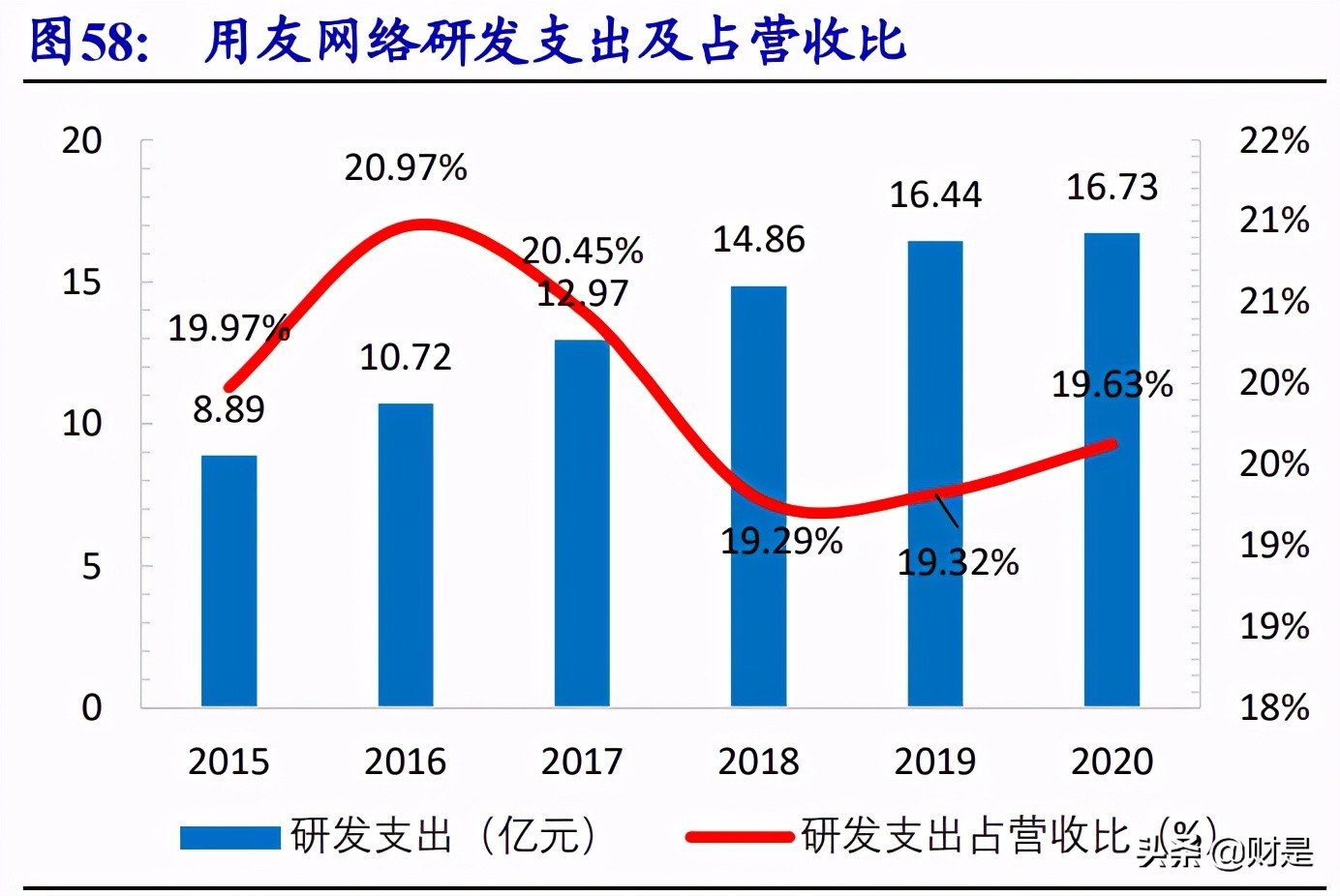 用友网络专题研究：YonBIP前瞻-云智原生，产业互联
