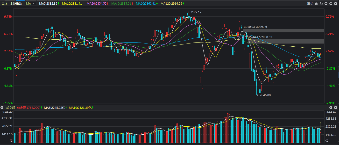 利空来袭，为何三大指数却全线逆市收红？