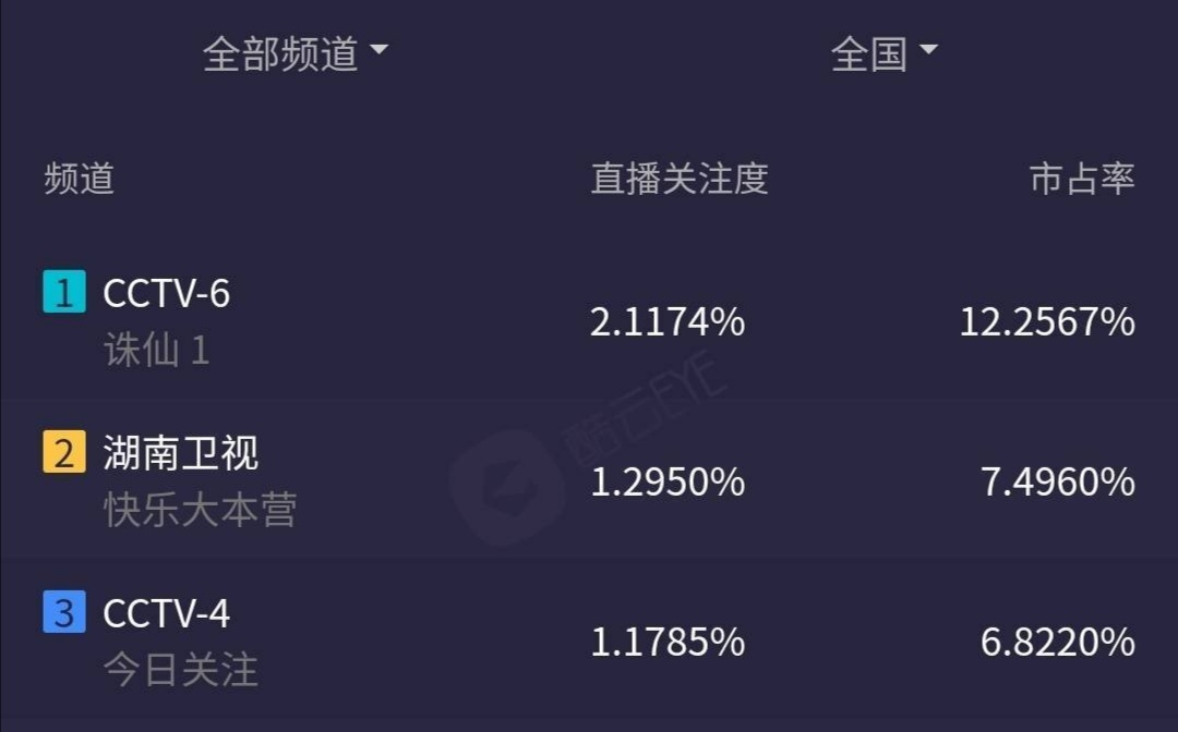 " fight Luo Daliu " did not sow first fire, fight collect body to become new trend, xiao Zhan can deserve to go up Wu Xuanyi Ga