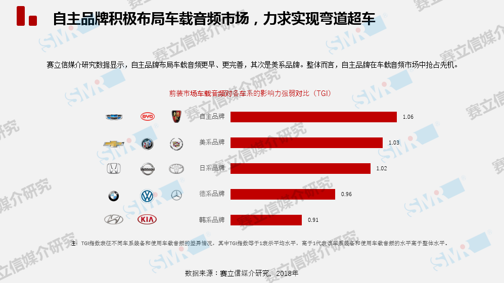 中国车载音频市场发展趋势将怎样？且听赛立信为你徐徐道来......