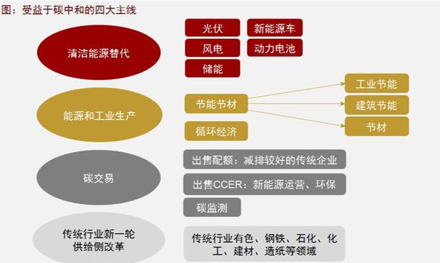 3个月大涨53%，碳中和基金到底怎么选？