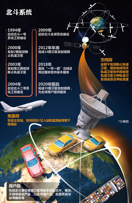美國又嫉妒了！ 中國北斗導航系統後，200億巨資打造鴻雁星座