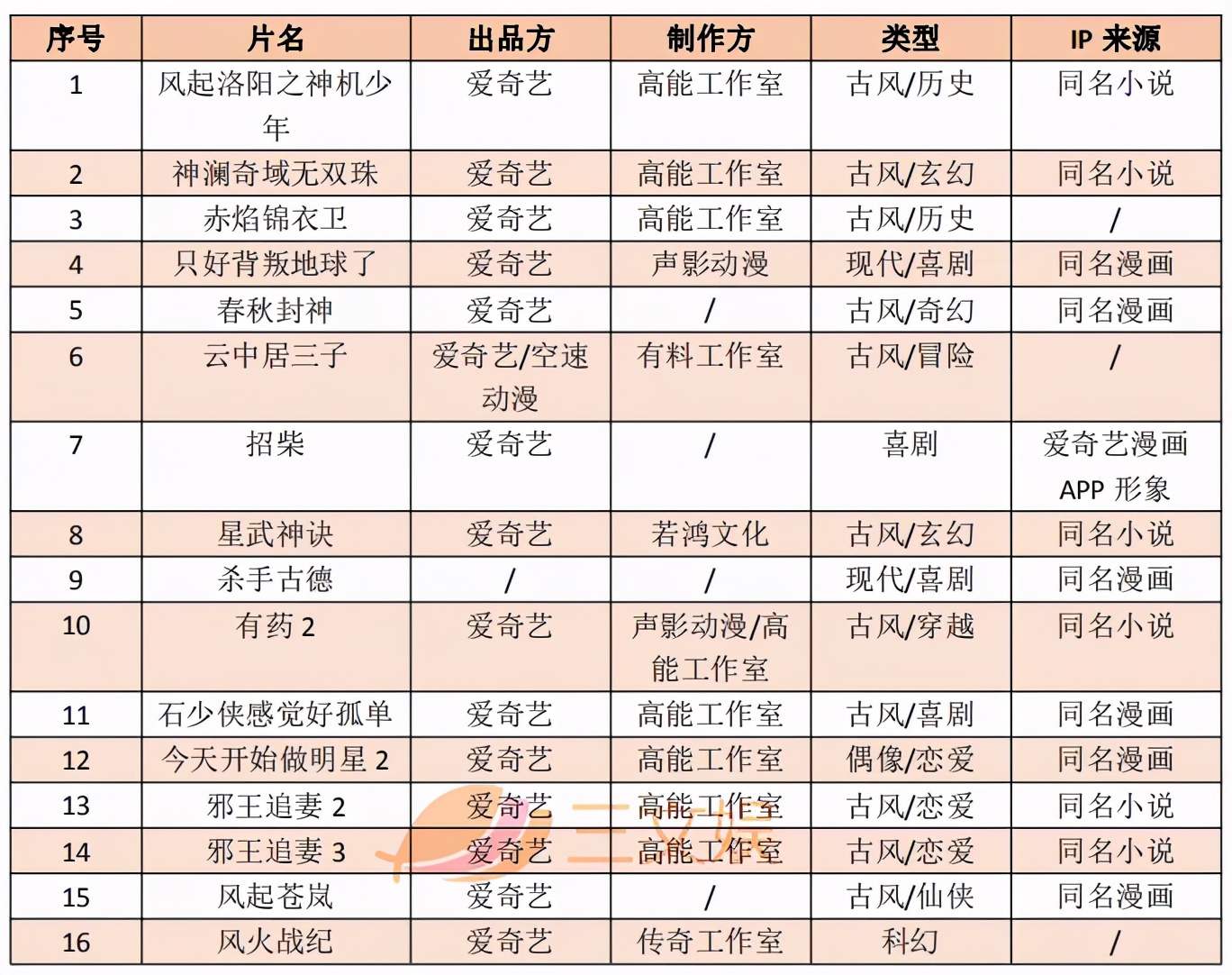 一年会员收入过亿的六大视频平台