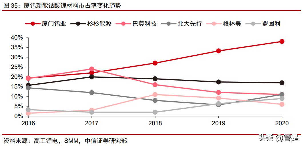 厦钨新能专题研究报告：钴酸锂绝对龙头开启三元材料加速度