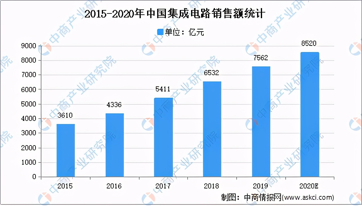 2020年集成电路行业运行情况回顾及2021年发展前景预测