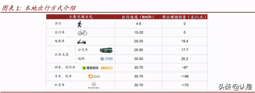 网约车和共享单车行业研究：万亿规模，出行结构低碳共享化