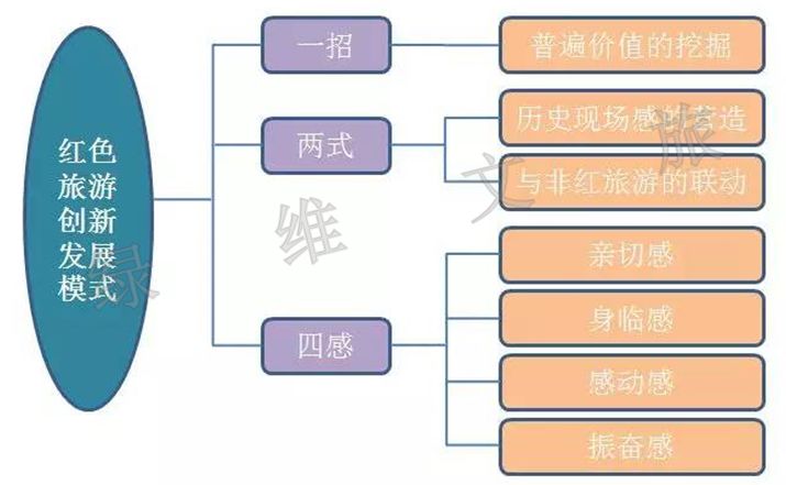 紅色旅游產(chǎn)品不夠“紅”？五招讓景區(qū)吸粉又吸睛