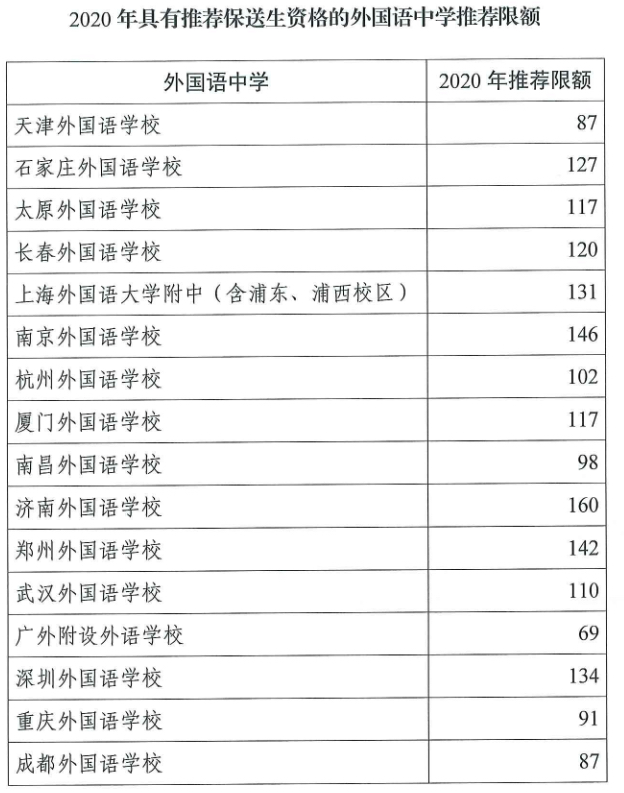 关于外语类保送生，只看这篇文章就够了